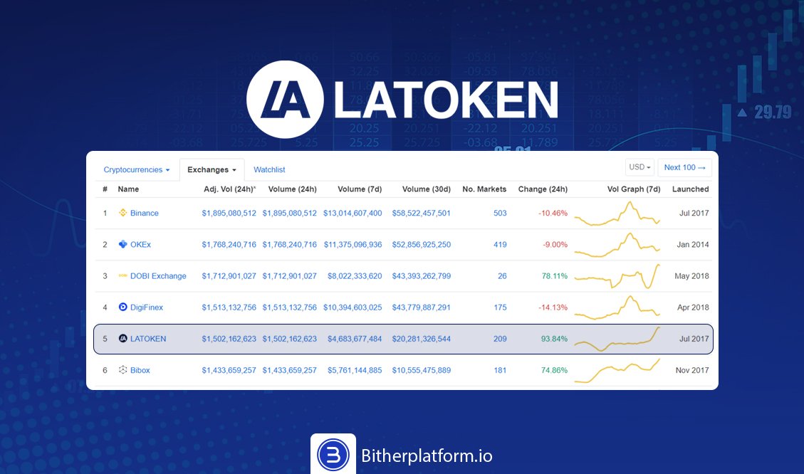 BitherPlatform's tweet photo. Congratulations to #LATOKEN Exchange team!
🚀🚀🚀
The volume on  LATOKEN has increased more than 90% in the last 24 hours and passed  +$1,500,000,000 which makes them the 5th #Exchange in the #cryptocurrency  market.

#BitherPlatform https://t.co/ADDTz7lDUa