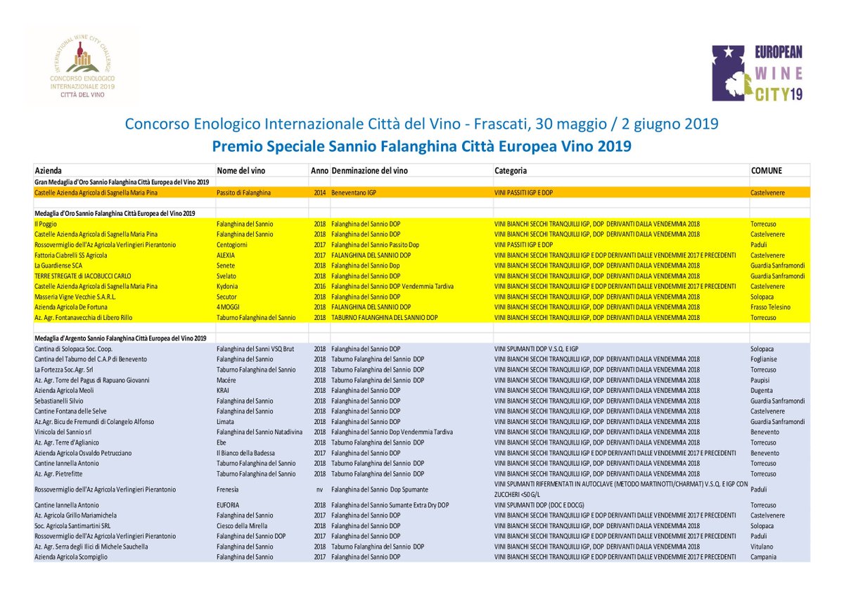 CastelleMoon's tweet photo. Ieri le premiazioni di #CittàEuropeadelVino:
in classifica Castelle come #primo premio assoluto nel concorso per le Falanghine, unica Gran Medaglia D'Oro col #Passito, e due ori con #Falanghina DOP e #Kydonia  
#cittadelvino, #castelle, #sanniodop #sannio #castelvenere #vino https://t.co/0WrThyiGmO