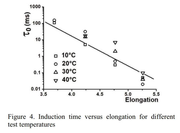 EnduricaWill's tweet photo. Pierre Antoine ALBOUY at #ECCMR19 measured #straincrystallization in #Polychloroprene #CR. Crystallization happens quite rapidly, espeically at high strain (ie at a crack tip)! https://t.co/RhHX19rn2O