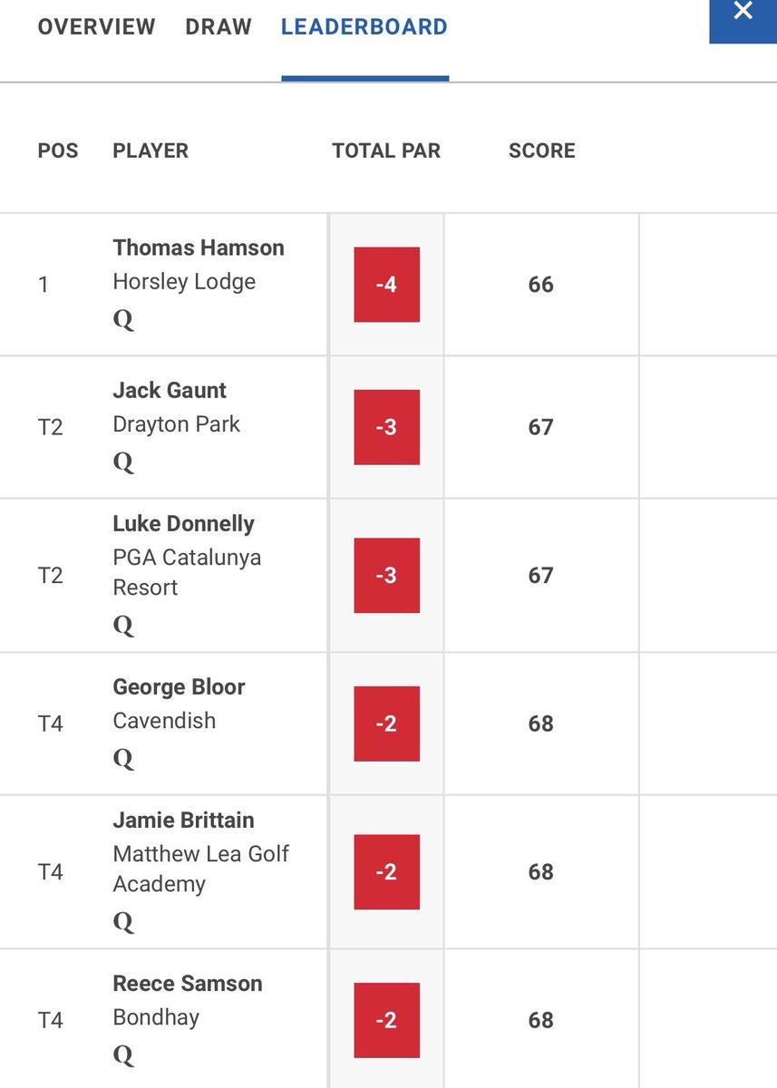 Jack_Gaunt's tweet photo. Happy to get through the regional qualifying for @TheOpen at @Kedleston_Park, one of my favourite courses. Onto @PGAEuroProTour this week. https://t.co/QBJAd7Mb0o