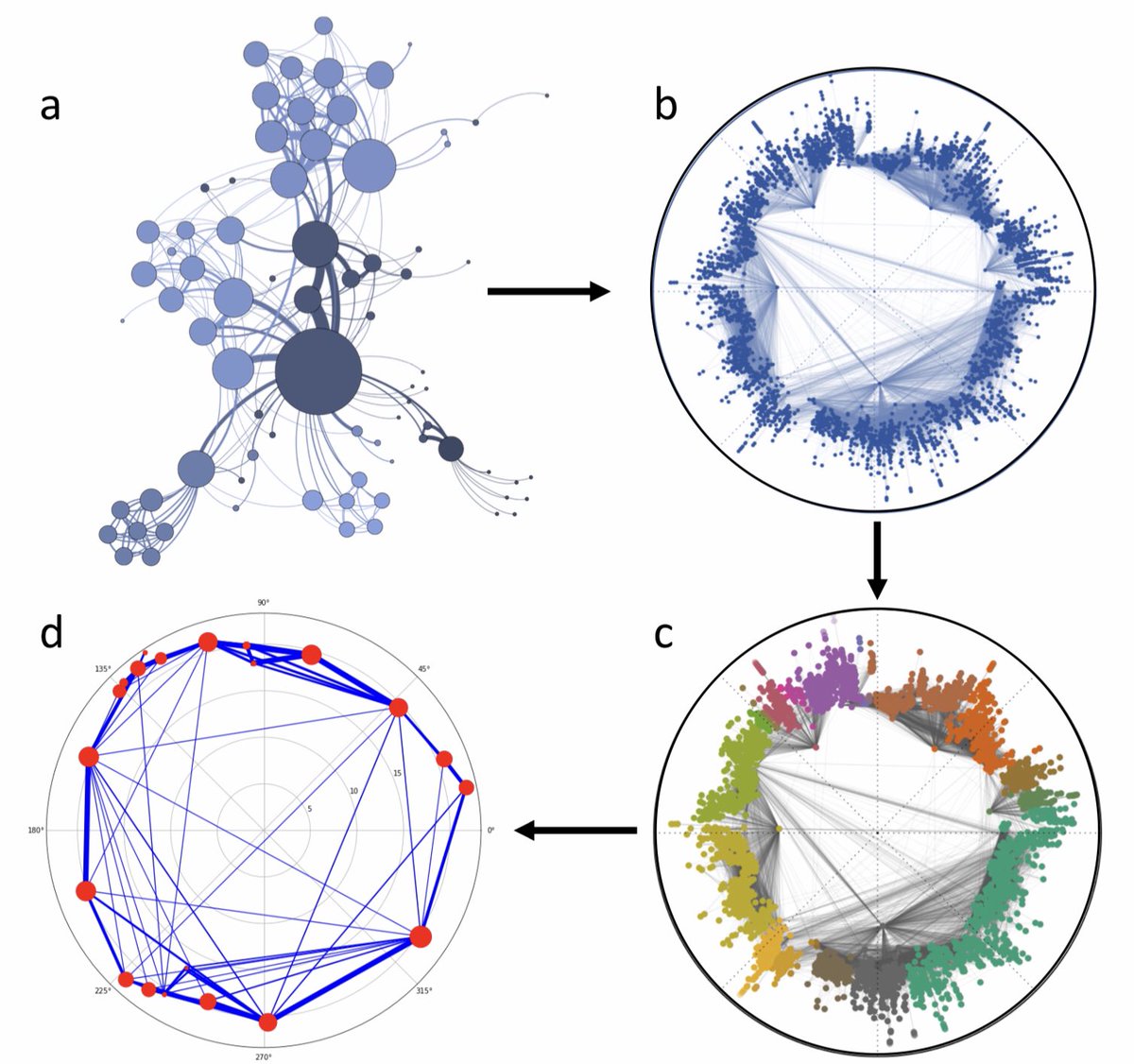 alexvespi's tweet photo. Community Detection in the Hyperbolic Space

“the angular distribution of the nodes in the hyperbolic plane reveals a community structure of the embedded network”

 https://t.co/Gq2MHZ0xil https://t.co/Pp1ZgfO11S