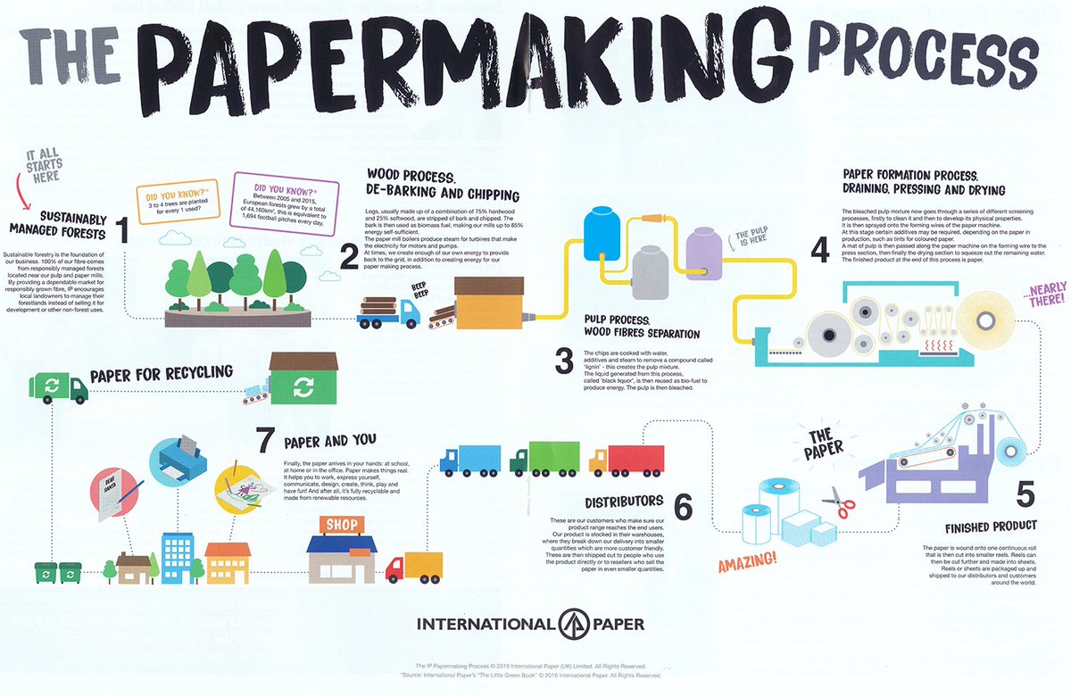 PressNewton's tweet photo. Ever wondered how paper is made?

Well look no further … 

#NewtonPress #needprintcallpress #ecoprint #PaperMakingProcess #carboncommison https://t.co/n4cxqbcWrs