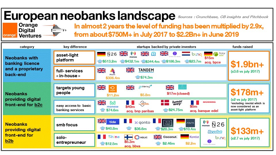 Orange Ventures (@orange_ventures) on Twitter photo Congrats! <a href="/monzo/">Monzo 🏦</a> closes a new £113m round, welcoming <a href="/ycombinator/">Y Combinator</a> & <a href="/localglobevc/">LocalGlobe</a> into the fastest-growing bank in UK!
An occasion to update our EU landscape: 90% of >€1.45Bn raised by neobanks in 2yrs was allocated to Asset-light platforms like <a href="/monzo/">Monzo 🏦</a>!
bit.ly/2IHoTy0 Congrats! <a href="/monzo/">Monzo 🏦</a> closes a new £113m round, welcoming <a href="/ycombinator/">Y Combinator</a> & <a href="/localglobevc/">LocalGlobe</a> into the fastest-growing bank in UK!
An occasion to update our EU landscape: 90% of >€1.45Bn raised by neobanks in 2yrs was allocated to Asset-light platforms like <a href="/monzo/">Monzo 🏦</a>!
bit.ly/2IHoTy0