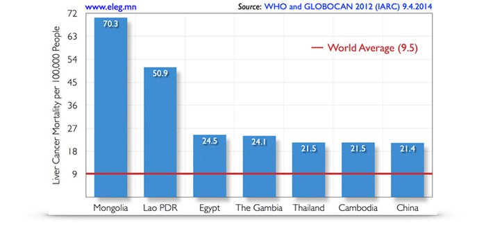 Монгол улс элэгний хавдарын нас баралтаар 100 мянган хүн амд 70.3  хүн нас барж байгаа нь дэлхийн дундажаас 7 дахин өндөр байгаа юм. Энэ нь элэгний вирүсийн тархалт өндөр байгаатай шууд холбоотой юм.
#Hepatitis #LiverCenter
livercenter.mn
