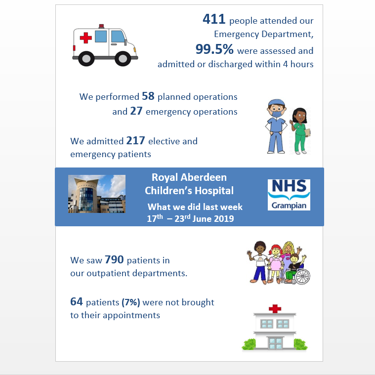 This is an overview of activity at Aberdeen Royal Infirmary, Dr Gray's Hospital in Elgin and Royal Aberdeen Children's Hospital during the previous week (Monday 17th - Sunday 23rd June 2019). 

🏥👩🏻‍⚕️👨🏼‍⚕️👨🏽‍⚕️👩🏽‍⚕️👨🏿‍⚕️

#NHSGWhatWeDidLastWeek