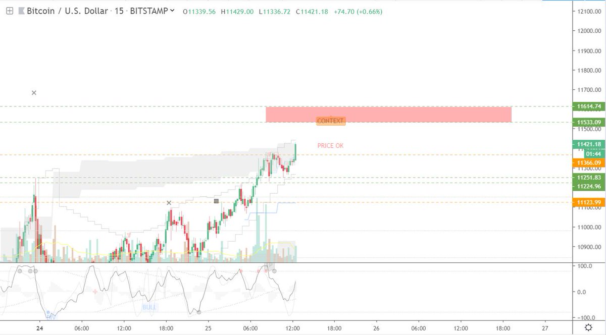 CLCrypto's tweet image. Looking for $BTC short entries between $11500 and $11650 with a stop above 11800. Above that I don't see any resistance until $12800. $13350 is another technically interesting area at the 61.8% retrace of the bear market.