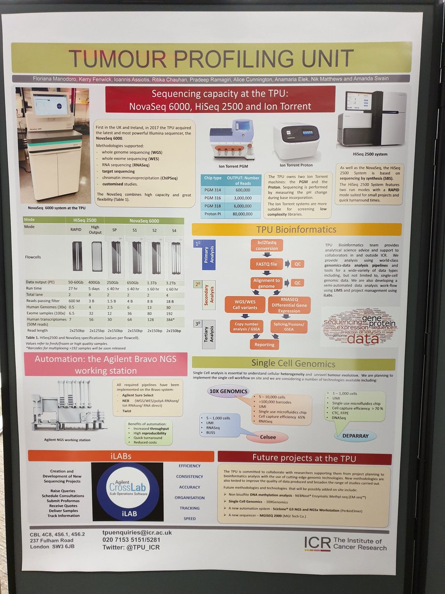 Genomics_ICR's tweet photo. We are here at the #ICRconference2019 so please come visit our colourful, informative poster on the great work done at the TPU! https://t.co/ysMaHIyCCO