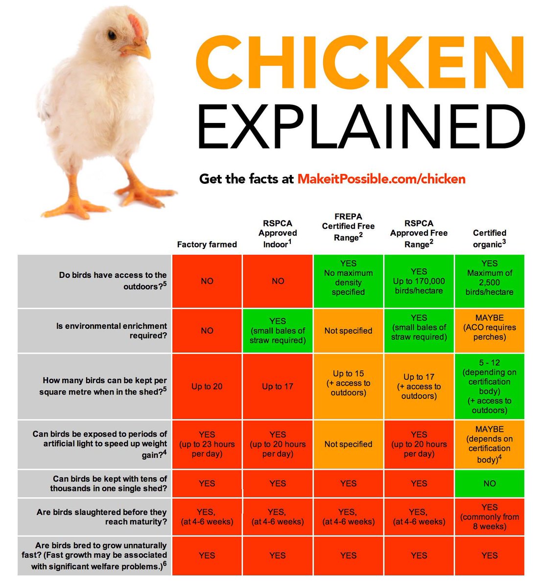 herbivore_club's tweet photo. What the label means for a chicken.
You may not have known about this.
Now you know you can make a change 👍
#NationalForgivenessWeek #ForgivenessWeek 🐓 https://t.co/MJ6t9o2QUB