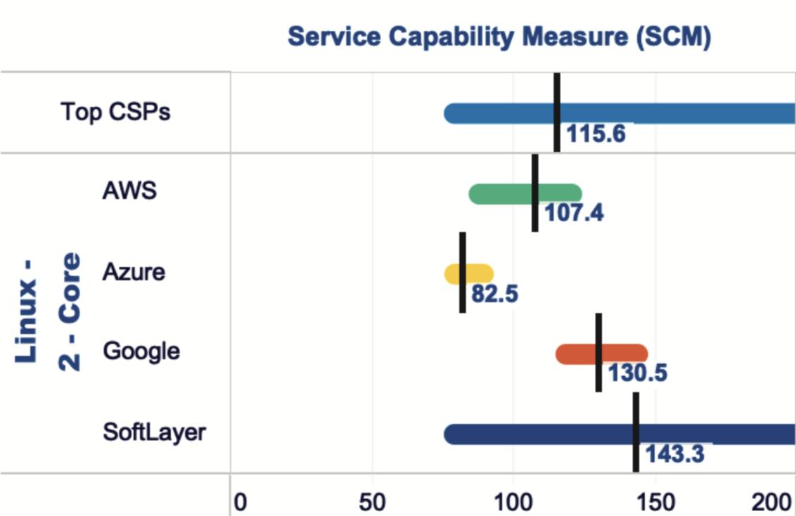 KrystallizeTech's tweet image. Let&apos;s kick off the first of many data sets for May 2019. First up is our data set for Linux 2 Core Service Capability Measures. Why do you think that one stands out amongst the others? 

#measures #linux #capability #cloud #cloudperformance
#clouddatamanagement