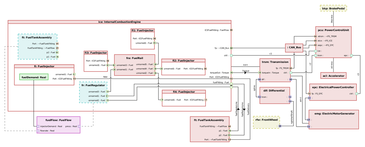 TSawyerSoftware's tweet image. Don’t look for empty nesters here! The @TSawyerSoftware #MBSE application allows you to show or hide nested elements with ease. Plus, port label and layout options allow you to improve readability and create amazing #GraphVisualizations.  Learn more: bit.ly/2WQGNHu