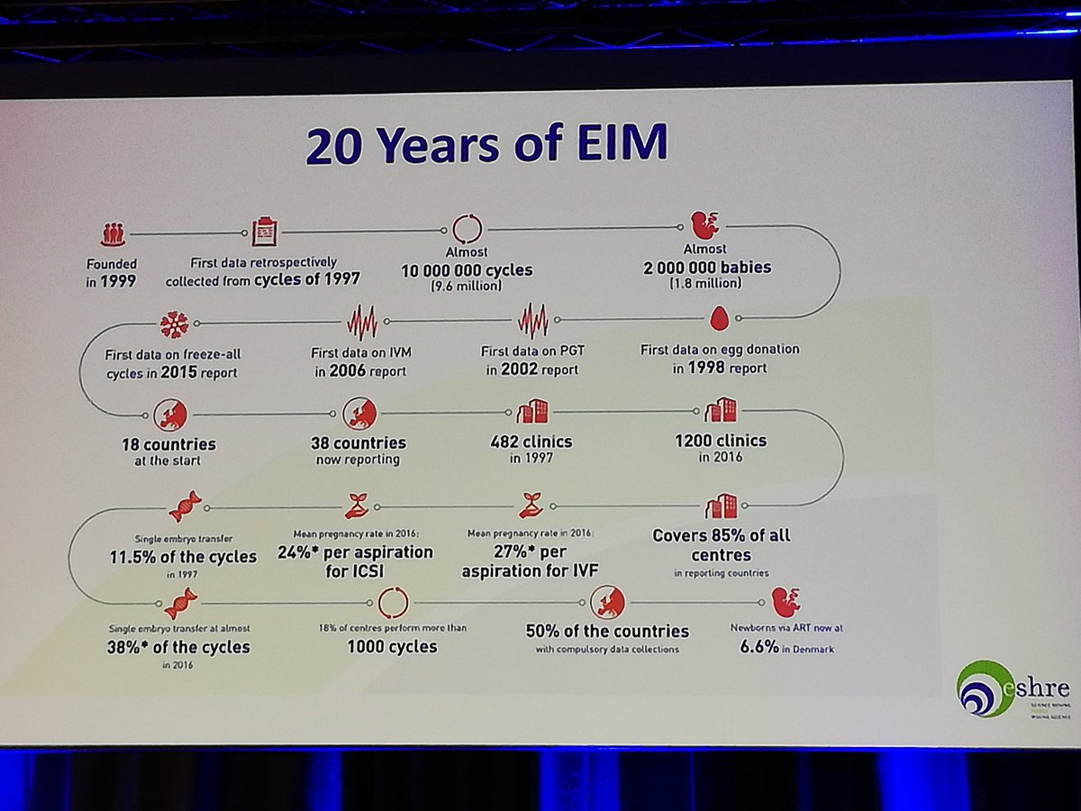 ESHRE's tweet image. Great achievements of ESHRE in #reproductivemedicine and #reproductivescience
Announced at General Assembly in Vienna @theESHRE5 @SIGAndrology @FocusReprod