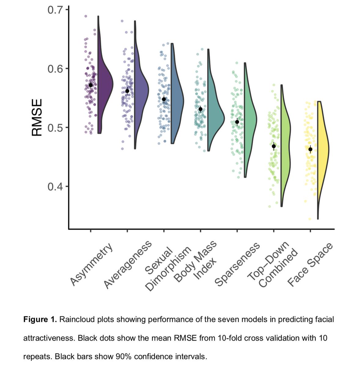 IrisHolzleitner's tweet image. Very pleased our paper comparing theory-driven and a data-driven model of women&apos;s facial attractiveness has now been accepted at JEP:HPP! 🎉 Updated preprint at psyarxiv.com/vhc5k, data &amp;amp; code at osf.io/jurcq/