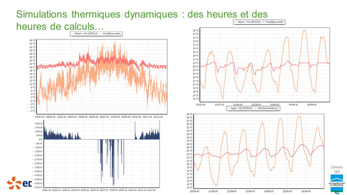 HabitatFFB's tweet photo. #canicule Confort toutes saisons, rafraîchissement et réchauffement climatique au Séminaire des Forces Vives LCA-FFB : études techniques et simulations thermiques dynamiques pour construire #bascarbone, #confortable et #abordable avec nos partenaires EDF, Daikin et Unilin
#RE2020 https://t.co/5vBYmLocWm