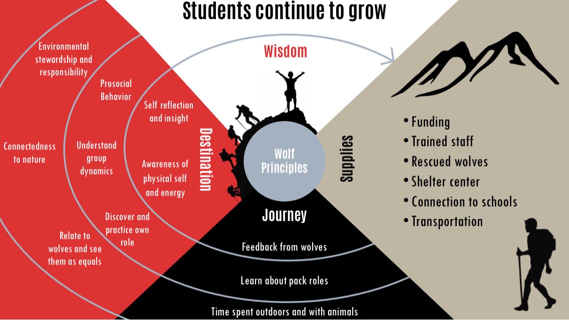 #Congrats to the amazing <a href="/wolfconnection/">wolfconnection</a> for their new book, out today! Grateful they have let us been a small part of their #pack to create #Socialimpact. Check out their program theory and eval results: wolfconnection.org