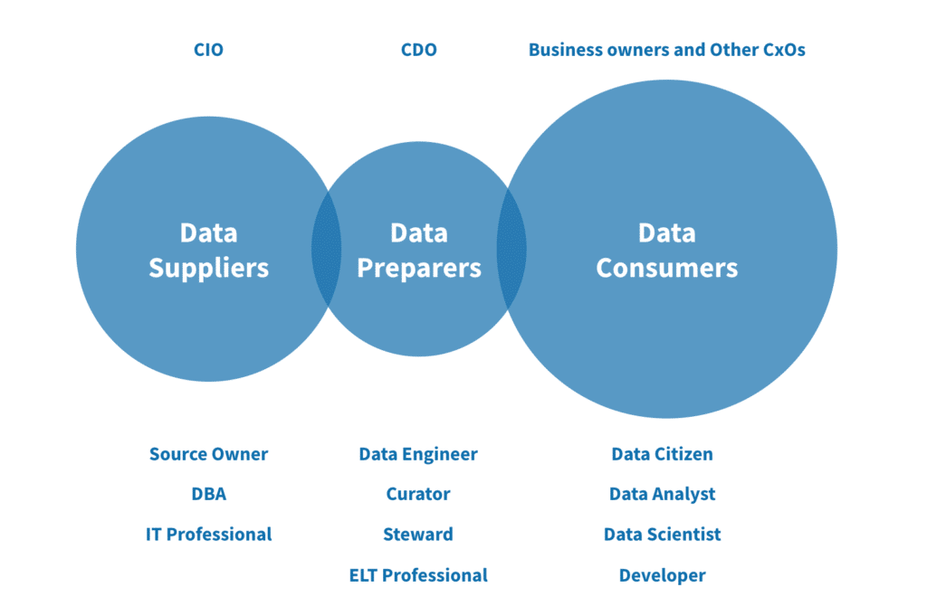 Tamr_Inc's tweet photo. In effective #DataOps, everything starts and ends with the #dataconsumer, because that’s who ultimately turns data into #business value. Learn more about the 8 DataOps #personas: https://t.co/Hiq3YJErXy https://t.co/JlzHratM8T