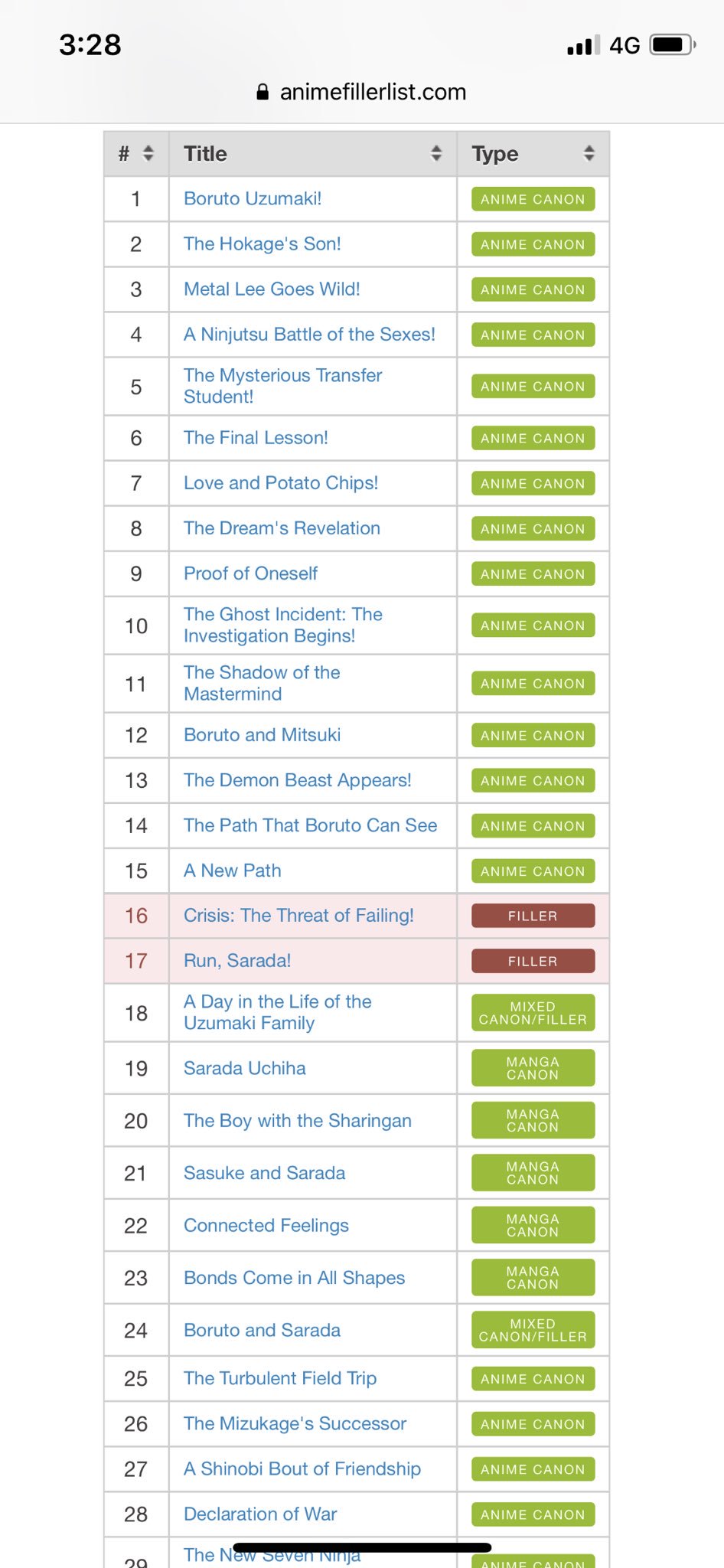 Saoud on X: Success! Boruto arcs are now not labeled as filler on  AnimeFillerList. Emailed them a comprehensive break down explaining how  each arc contributes to canon storyline. I also explained the