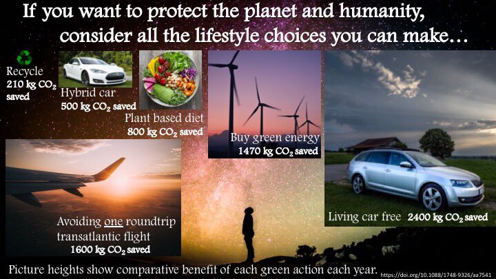 freyagarry's tweet image. All green actions are important, but some have a much greater impact than others in terms of greenhouse gas emissions... keep lobbying government to act too! #flyless #driveless #ClimateCrisis #ClimateEmergency @ExtinctionR @XRExeter @fridaysforfutu6 @GeorgeMonbiot @CarbonBrief
