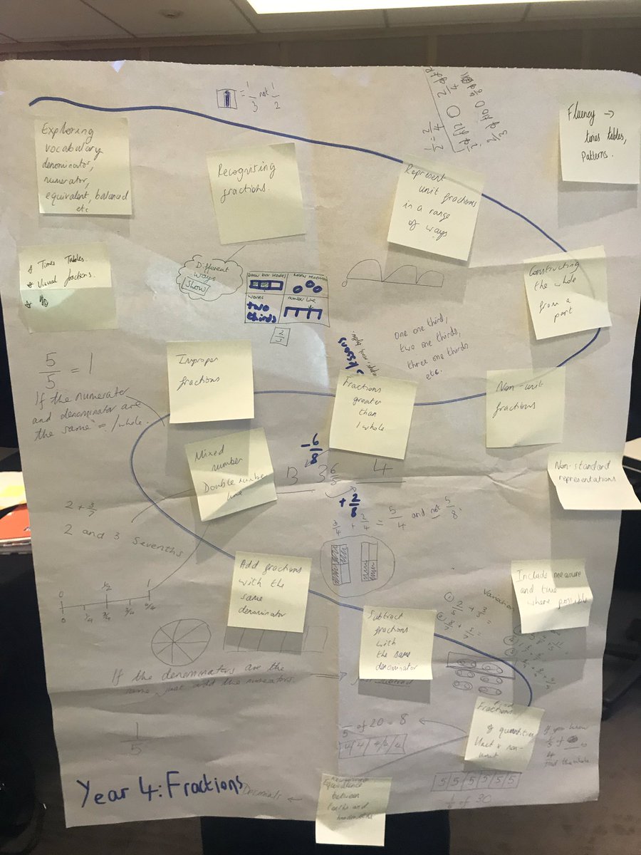 mathsmary's tweet image. S planning for fractions in Year 4. Including misconceptions, stem sentences and the 5 big ideas. @WhiteRoseMaths @ojharperWYMH @NCETM @WYorksMathsHub
