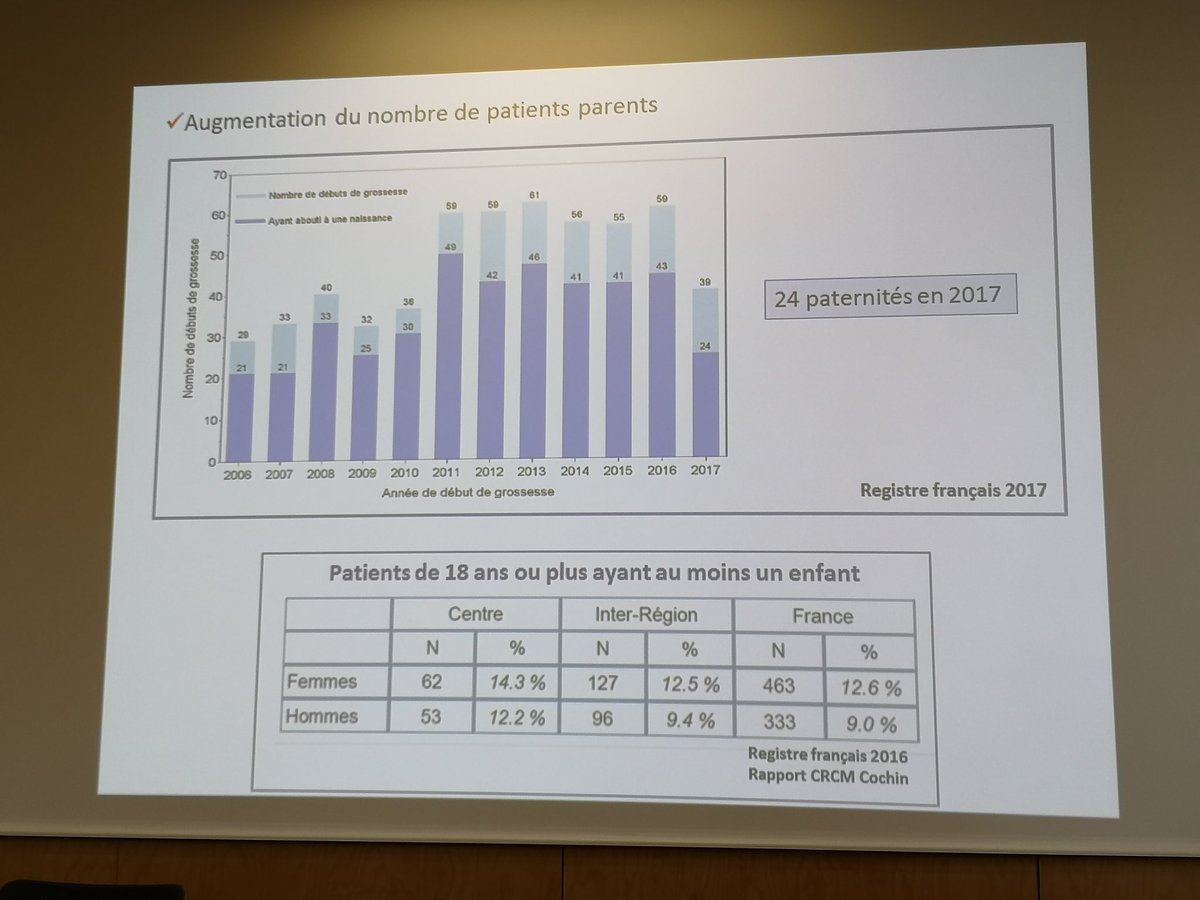 #SHSmuco  attentes et besoins des #patients atteints de #mucoviscidose devenus parents #MucoPar CRCM de <a href="/HopitalCochin/">Hôpital Cochin-Port-Royal AP-HP</a> et <a href="/HopitalFoch/">Hôpital Foch</a> @UParisDescartes projet à venir après avoir surmonté les différents obstacles administratifs...