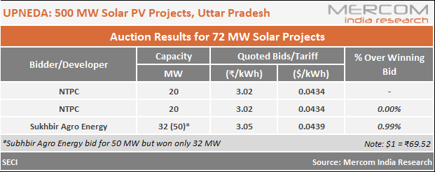 MercomIndia's tweet photo. Breaking! NTPC Wins Uttar Pradesh’s 500 MW #Solar Auction with Lowest Tariff of ₹3.02/kWh @ntpclimited @UPNEDA_Agency @pratsays https://t.co/Lo5KYXfZh7 https://t.co/do4KfLYEFU