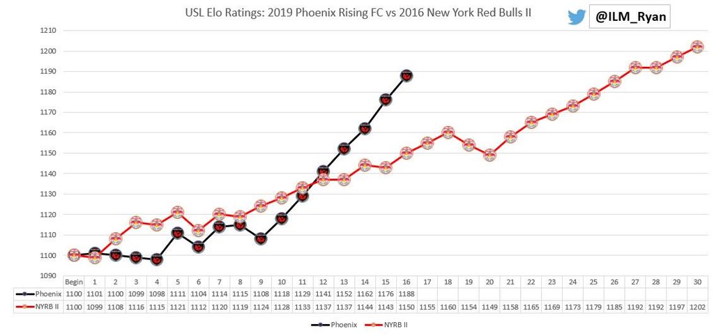 Elo Chart History