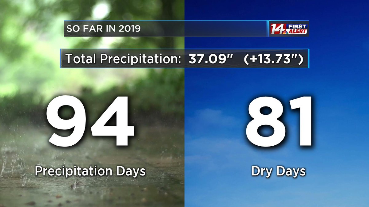 So far this year, it has either rained or snowed on 94 out of 175 days, giving us 13.73" more precipitation than normal. We've picked up 5.97" of rain just in the past 10 days! The good news? We'll be adding to the dry column today! 😎 #tristatewx #inwx #kywx #ilwx