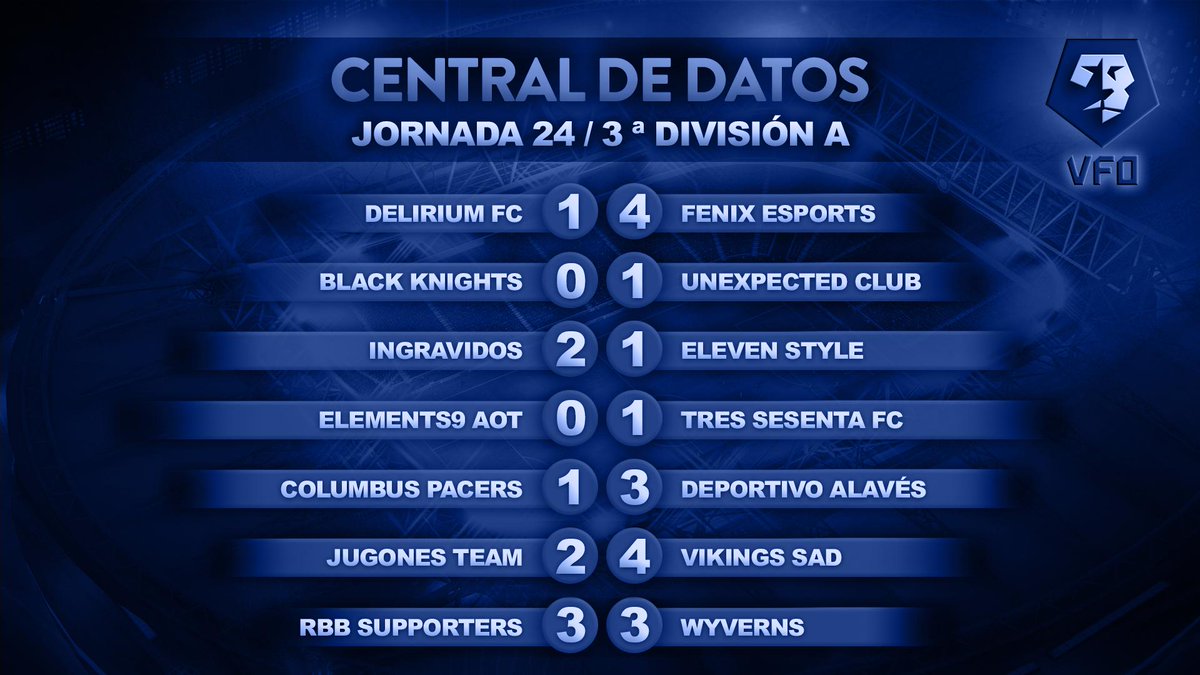 🏆 RESULTADOS JORNADA 24 TERCERA DIVISIÓN A

✍️Todo encaminado al gran duelo entre <a href="/Ingravidosvfo/">Ingrávidos</a> y <a href="/Alaves/">Deportivo Alavés</a> 

✍️<a href="/ColumbusVCP/">Columbus Pacers ᵀᴹ</a> ve peligrar la plaza de playoff

✍️<a href="/TeamFenixES/">Team Fenix 🧡</a> <a href="/RbbSupporters/">RBB Supporters</a> y <a href="/VikingsSAD/">Vikings SAD</a> al acecho por la tercera plaza