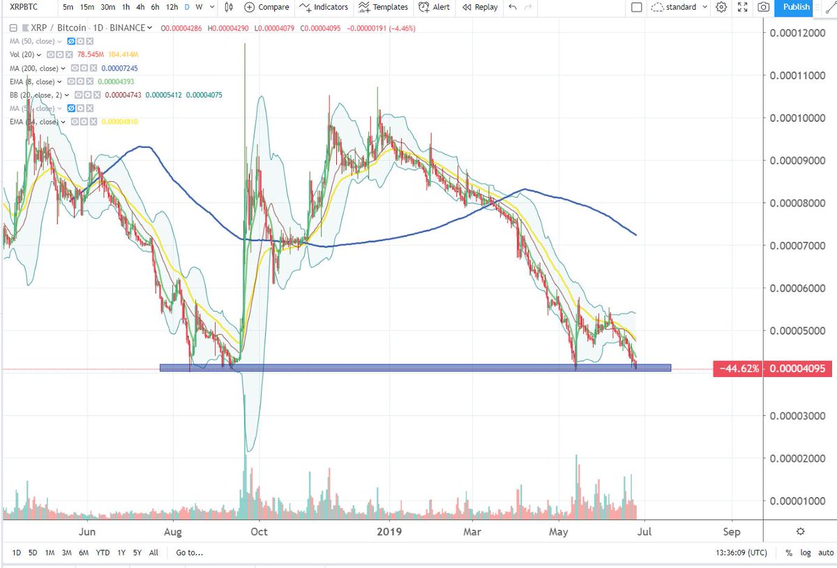 Ripple Daily Chart