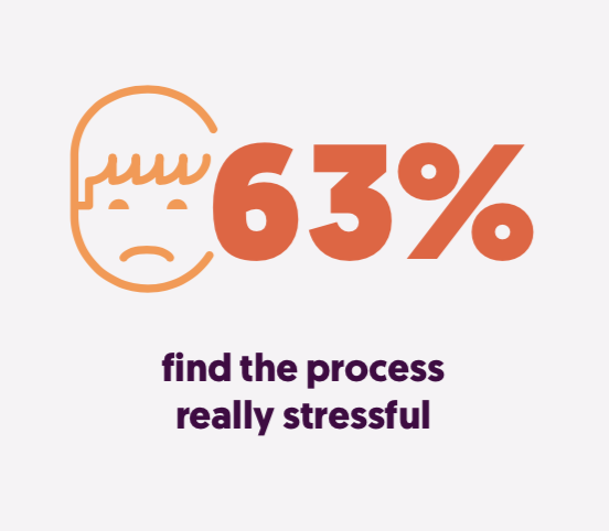 EnergyOmbudsman's tweet photo. 63% of vulnerable customers state that they find the complaints process "really stressful." At our conference today, a panel is debating consumer vulnerability. Follow the debate from 15:00 on our sister account, @OSBusinessNews #OSConference2019 #Vulnerability https://t.co/a7kAG4sC5M