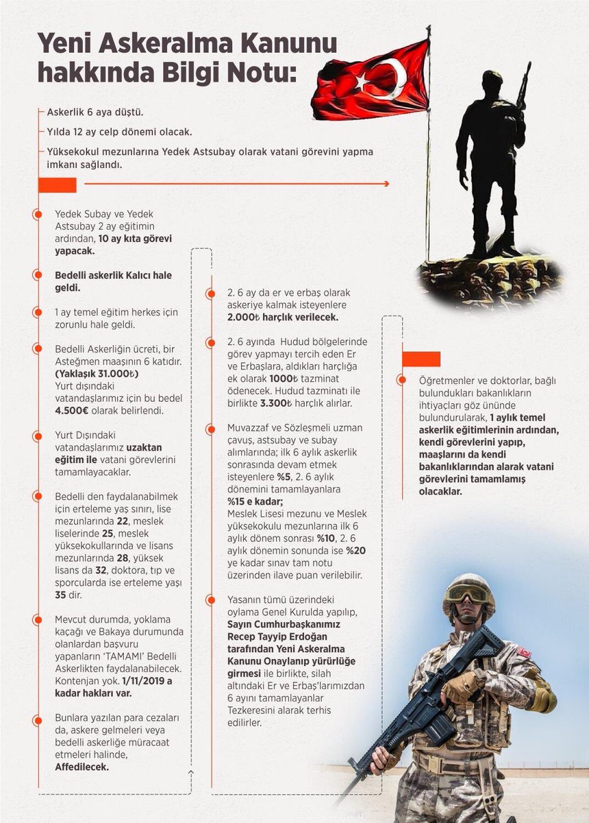 FeyziBerdibek1's tweet photo. Yeni Askeralma Kanunu TBMM Genel Kurulu'nda kabul edilerek kanunlaşmıştır. Başta büyük bir heyecanla bu kanunun yasalaşmasını bekleyen sevgili gençlerimize olmak üzere devletimiz ve milletimiz için hayırlı ve uğurlu olsun.

#YeniAskerlikSistemi
#TekTipAskerlik https://t.co/8fsLOWWXAM