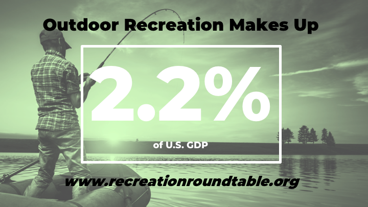 ORRoundtable's tweet photo. The #OutdoorRec industry makes up 2.2% of the American economy. #LWCF is crucial to ensuring people everywhere have access to world-class recreation activities on public lands and waters for generations to come. #FundLWCF https://t.co/wKj7YMs0FY