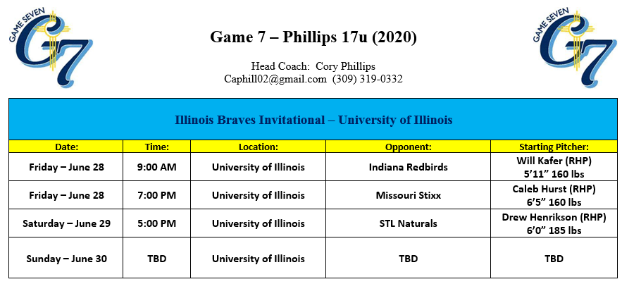 CPhilly2's tweet photo. @G7_Sports - Phillips heads down to @IlliniBaseball for the @ILBraves 2020 Invitational this weekend.  Should be a great event!  We have a group of talented 2020 guys still available! #BravesInvite2020
Game 1 SP - @KaferWill 
Game 2 SP - Caleb Hurst
Game 3 SP - @Drewhenrikson17 https://t.co/HwjJqZNSQY