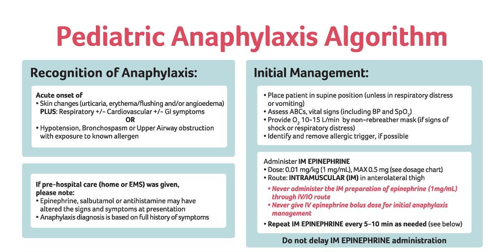 Anaphylaxis Symptoms Chart