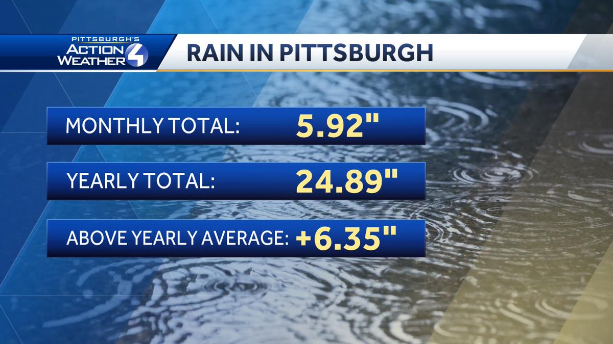 CamTranTV's tweet photo. We picked up almost 2.0" of rain in Pittsburgh from yesterday's storms. That brings the monthly total near 6.0" and puts us 6.0" above where we should be this time of year. 
#wetsummer #soggyspring #raintotals https://t.co/tt8yr3vly1