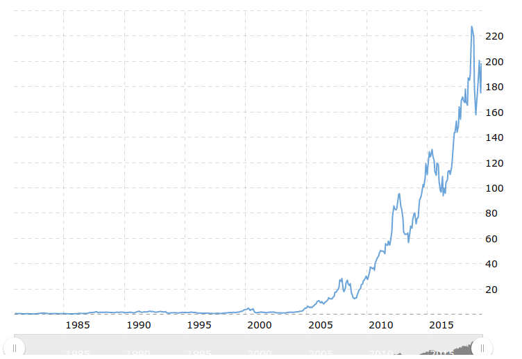 MarkPriceSource's tweet photo. $AAPL stock price VS revenue growth.

What could go wrong? https://t.co/CXROER9QBx