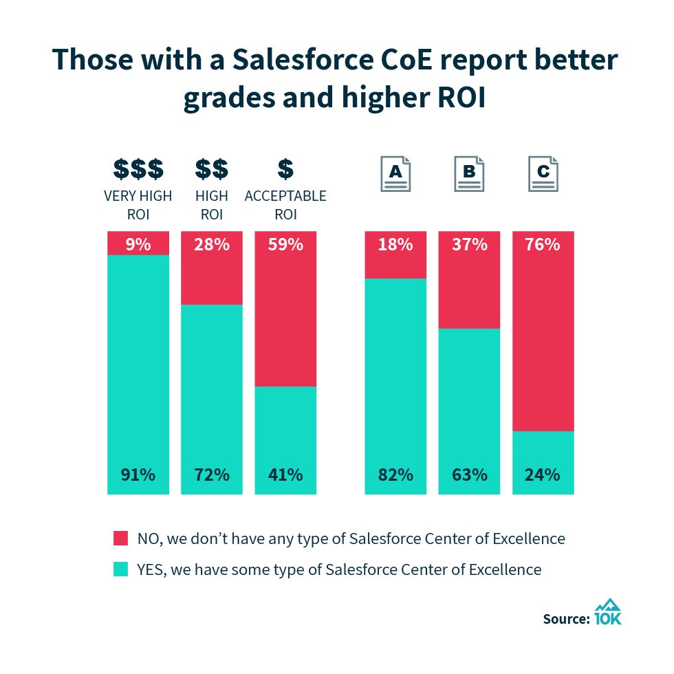 mikemartin__c's tweet photo. Salesforce customers that have a Center of Excellence typically report a higher return on their investment in the @salesforce platform. Check out the @10Kview research report to hear why! https://t.co/xSpdjacELq #10Kview #ProjectToProgram https://t.co/zH2s25eg3U
