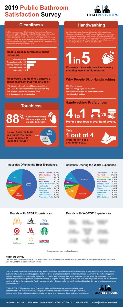 2019 Restroom Satisfaction Survey blog.sustainablesupply.com/2019-restroom-…