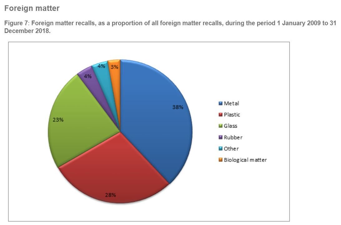 MagnattackG's tweet image. From 2009 to 2018, foreign matter was the 3rd highest reason for a consumer-level food recall in Australia...and recall as a result of metal contamination accounted for 38% of this. Are your metal fragment controls giving you the protection you need? bit.ly/2WlcoRc