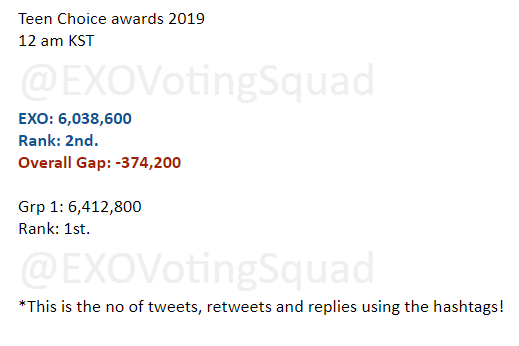 EXOVotingSquad's tweet photo. [Teen Choice Awards]
Status Update: 12 am KST (1 hours left)

EXO: 6,038,600
Rank: 2nd.
Overall Gap: -374,200

1 hour left!! Go Go Go!!!!!

#TeenChoice #ChoiceInternationalArtist EXO 
@weareoneEXO

#EXO https://t.co/oBQTjO75H1