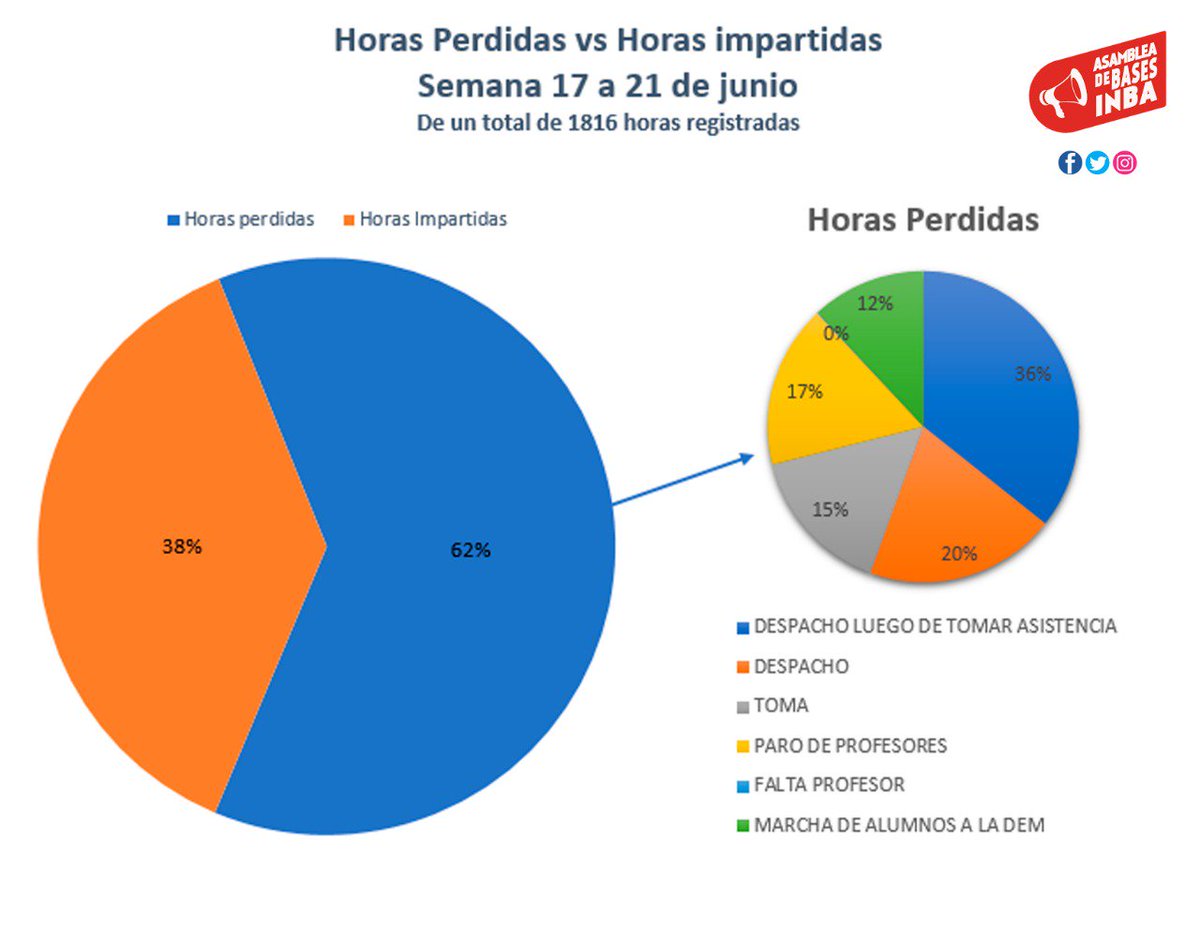 de_inba's tweet photo. Registro de horas perdidas en el inba https://t.co/VBT7uvmBem