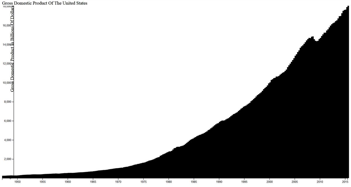 PhillipStolic's tweet image. Compared to yesterday, we are definitely making progress with our bar chart project from @freeCodeCamp! 😅 It doesn&apos;t look as weird, and I figured out that the issue of the bar height was due to not setting it to the data values; they had static height values! 🙈 #100DaysToCode