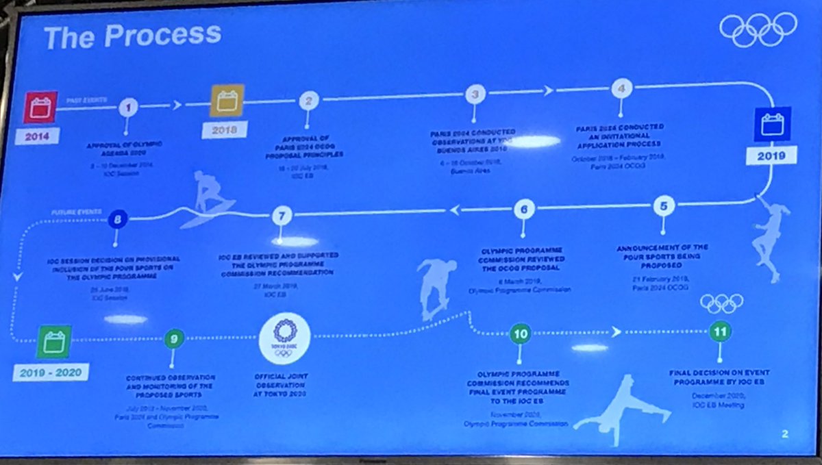 marchevrier's tweet image. Les 4 sports additionnels @Paris2024 adoptés par #134IOCSession La championne suisse  #climbing  Petra Klingler et le nonuple champion du monde de #breaking Mounir Biba ont présenté avec brio à Lausanne leur sport. Vote groupé avec #skateboarding #surfing @FranceOlympique