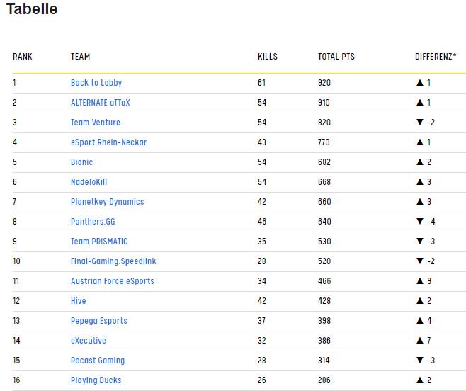 Wieder einen guten ESLM Spieltag hingelegt. Heute den 2. Platz gemacht und dafür nun auf der Overall Tabelle auf dem 1. Platz. ivas hat nebenbei noch die Tages Challenge gewonnen und 200€ verdient! Pog :)
GG <a href="/piiddeTV/">piidde</a> <a href="/ivas10PUBG/">ivas</a> <a href="/SonixxPUBG/">Sonixx</a>