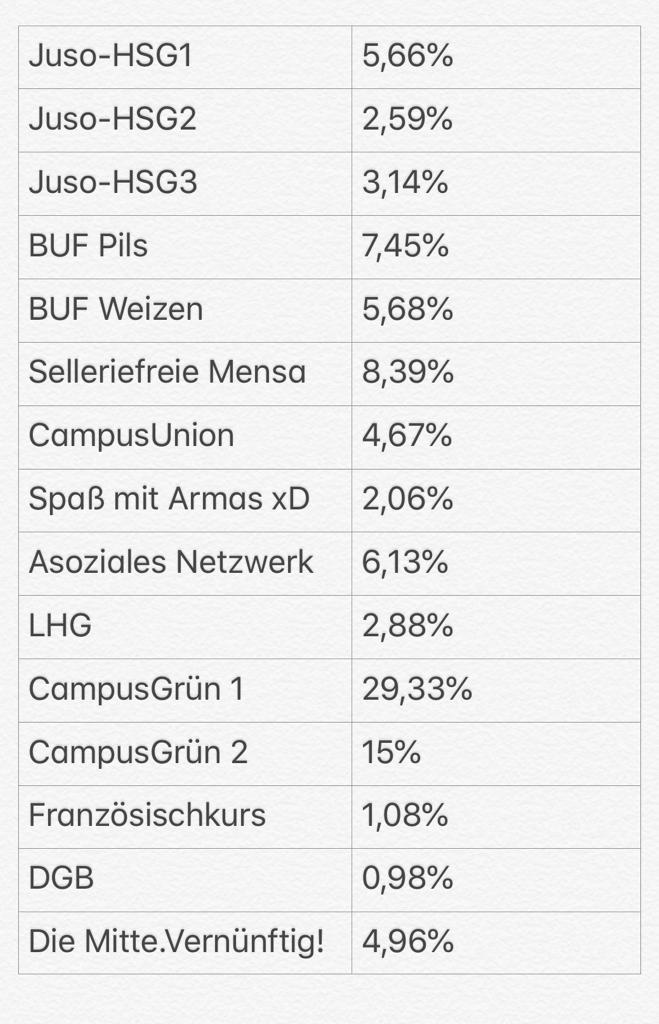 Zwischenergebnis der StuRa-Wahlen:

Bio, TF, FHU und Theologie ausgezählt