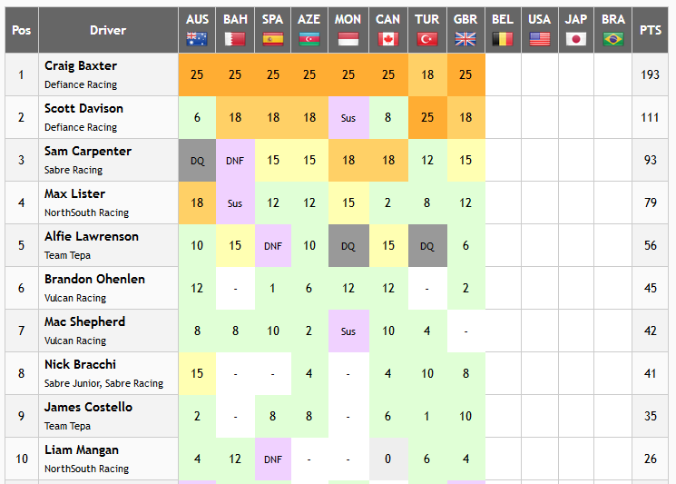 NthSthRacing's tweet photo. All caught up! 
Here are the current Drivers and Construtors standings. 
Close fight for 3rd in the Constructors between us, @TeamTepa and @VulcanRacing sure to go down to the wire! 
Congratulations to @Defiance_Racing for winning the Constructors with 4 rounds left! 
#AORrF2 https://t.co/N2ZkU8kPPj