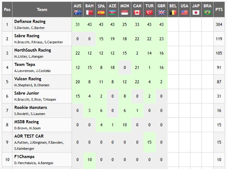 NthSthRacing's tweet photo. All caught up! 
Here are the current Drivers and Construtors standings. 
Close fight for 3rd in the Constructors between us, @TeamTepa and @VulcanRacing sure to go down to the wire! 
Congratulations to @Defiance_Racing for winning the Constructors with 4 rounds left! 
#AORrF2 https://t.co/N2ZkU8kPPj