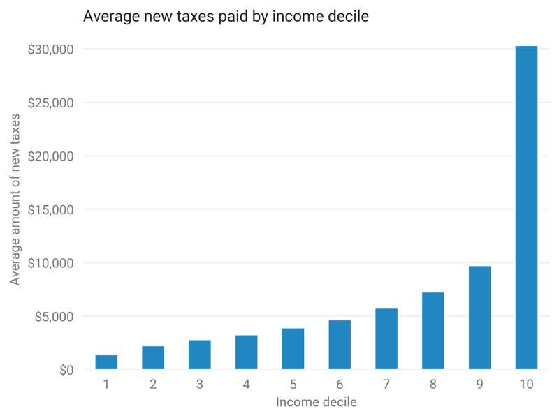 scottsantens's tweet photo. If you can look at these two graphs, understand them, and still believe Yang's UBI is anything but hugely progressive, it's possible there's something you care more about than circulating money from those with the most to those with the least.

https://t.co/4MT8Kf7zM7 #Yang2020 https://t.co/HortZFy9xp