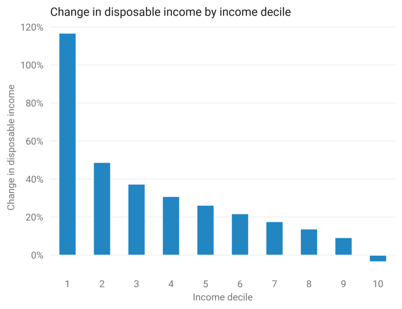 scottsantens's tweet photo. If you can look at these two graphs, understand them, and still believe Yang's UBI is anything but hugely progressive, it's possible there's something you care more about than circulating money from those with the most to those with the least.

https://t.co/4MT8Kf7zM7 #Yang2020 https://t.co/HortZFy9xp