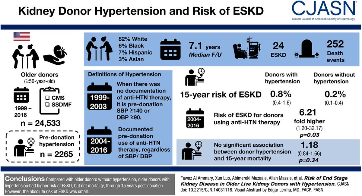 Hopkins Med News (@hopkinsmednews) on Twitter photo #Hypertension linked to a 3-6X higher risk of older living #kidneydonors developing #kidneyfailure. New study in @CJASN by <a href="/fawazalammary/">Fawaz Al Ammary, MD, PhD, FAST</a> et al. bit.ly/2XyWToy
doi.org/10.2215/CJN.14ā¦
<a href="/HopkinsMedicine/">Johns Hopkins Medicine</a> <a href="/ASNKidney/">American Society of Nephrology</a> #Hypertension linked to a 3-6X higher risk of older living #kidneydonors developing #kidneyfailure. New study in @CJASN by <a href="/fawazalammary/">Fawaz Al Ammary, MD, PhD, FAST</a> et al. bit.ly/2XyWToy
doi.org/10.2215/CJN.14ā¦
<a href="/HopkinsMedicine/">Johns Hopkins Medicine</a> <a href="/ASNKidney/">American Society of Nephrology</a>