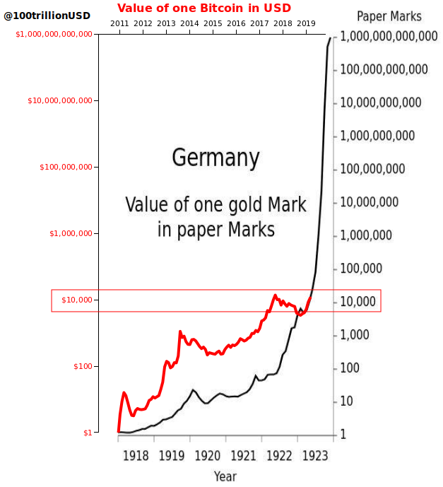 100trillionUSD's tweet image. What if ... #hyperbitcoinization already started 😱